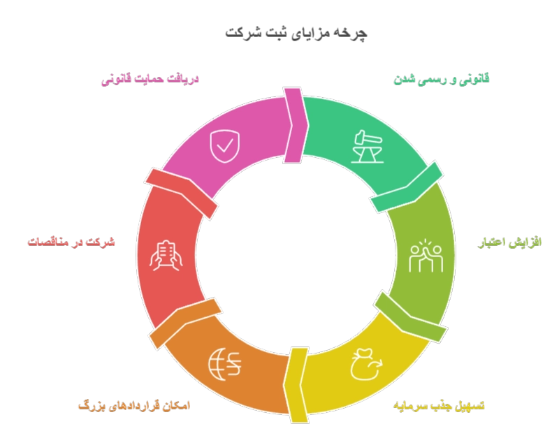 اهمیت ثبت شرکت