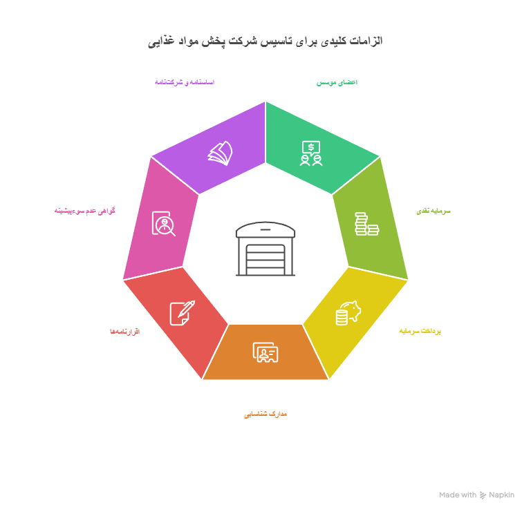 شرایط تاسیس شرکت پخش مواد غذایی سهامی خاص