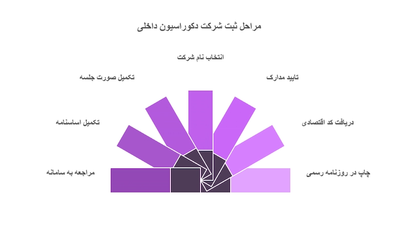 مراحل ثبت شرکت دکوراسیون داخلی