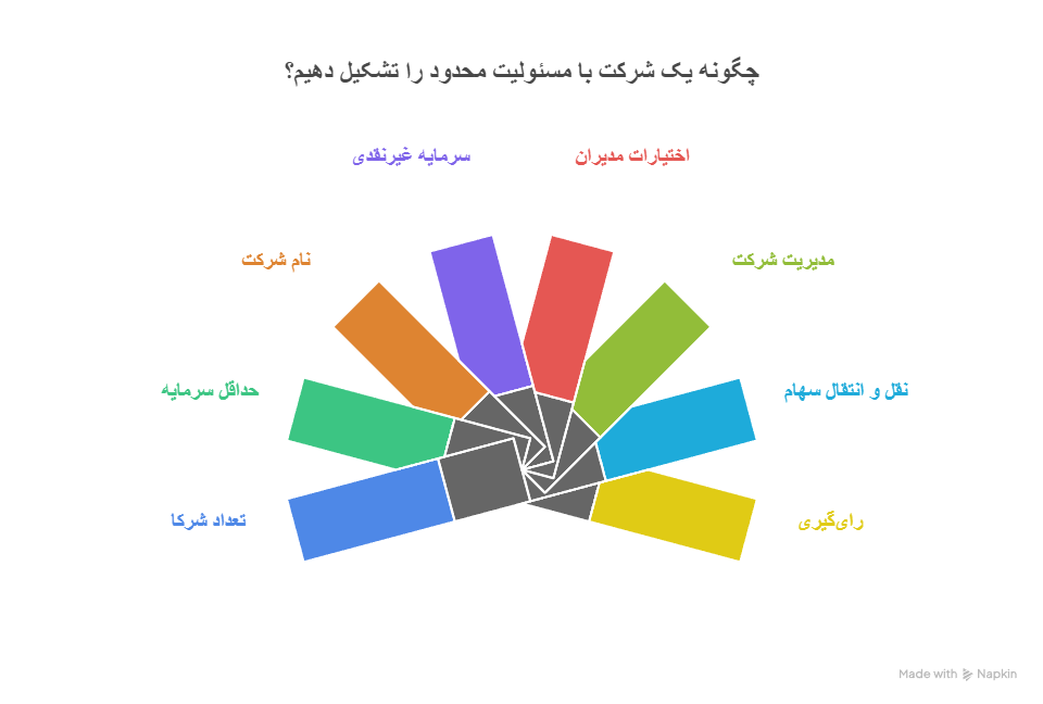 ویژگی های شرکت باربری مسئولیت محدود