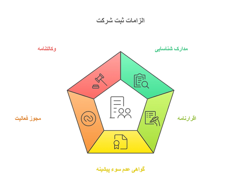 مدارک لازم برای ثبت شرکت محیط زیست بصورت سهامی خاص
