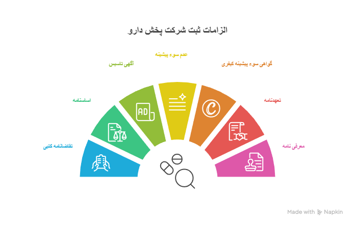 مدارک لازم برای ثبت شرکت پخش دارو