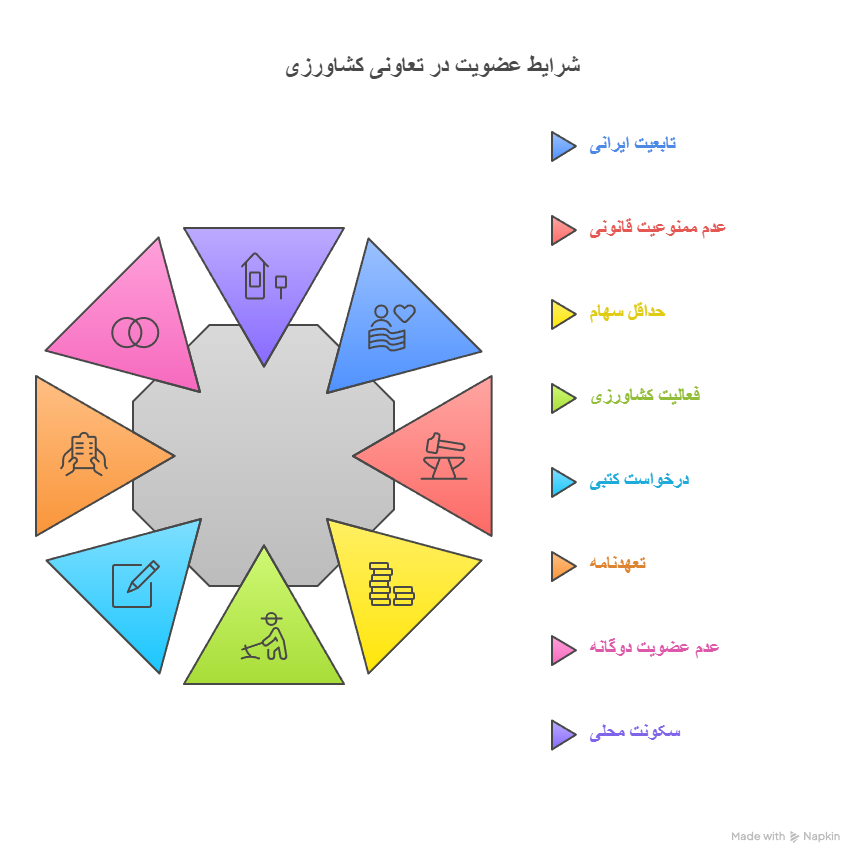شرایط عمومی اعضای شرکت تعاونی کشاورزی