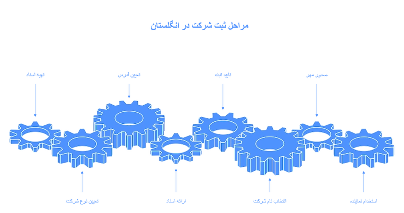 مراحل ثبت شرکت در انگلستان