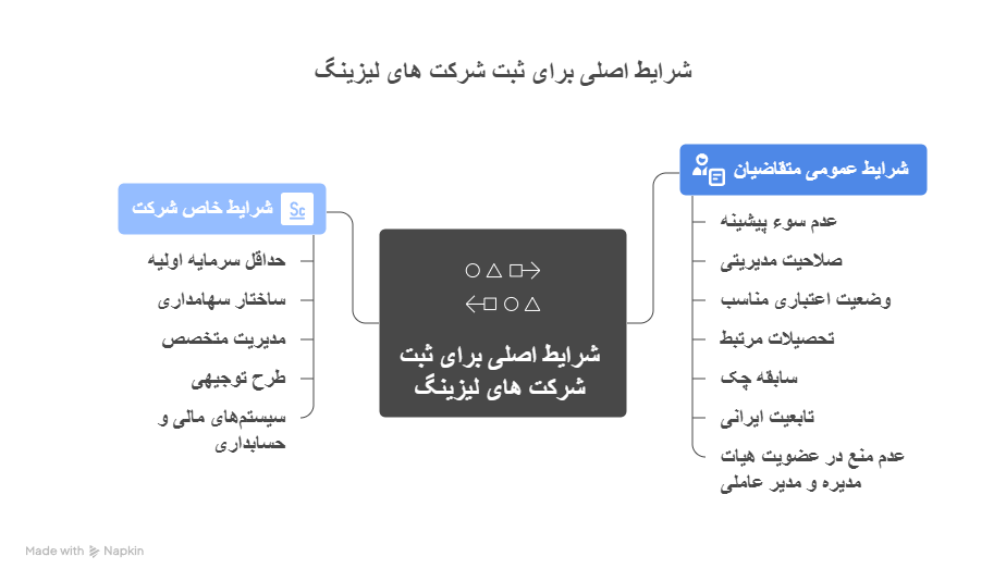 شرایط اصلی برای ثبت شرکت های لیزینگ