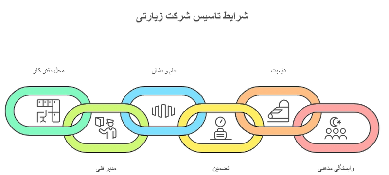 شرایط تاسیس شرکتهای زیارتی