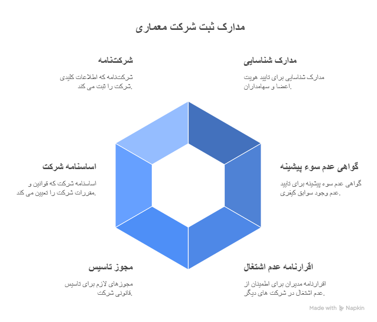 مدارک لازم برای راه اندازی شرکت معماری