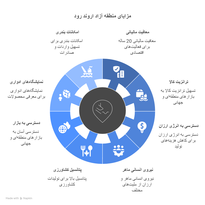 قابلیتها و امکانات منطقه آزاد اروند رود
