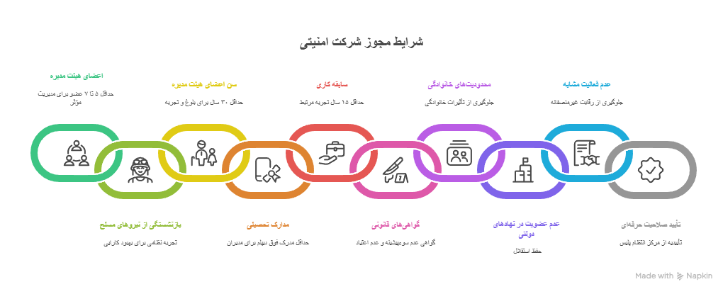 شرایط دریافت مجوز برای ثبت شرکت حفاظتی مراقبتی