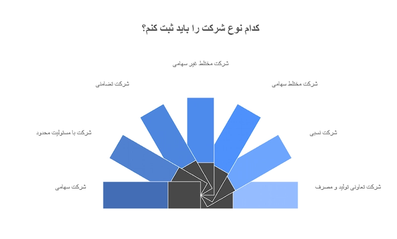انواع شرکت قابل ثبت در بهترین موسسه ثبت شرکت در تهران