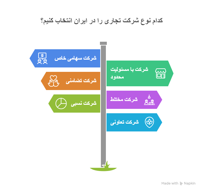 انواع شرکتهای تجاری در ایران