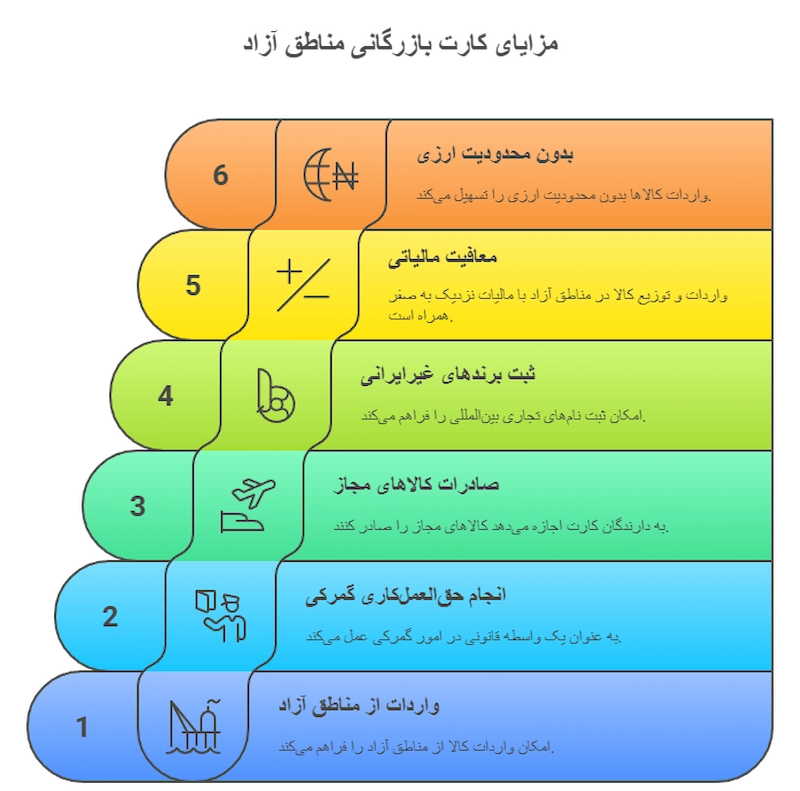 چرا باید برای دریافت کارت بازرگانی در مناطق آزاد اقدام کنیم؟