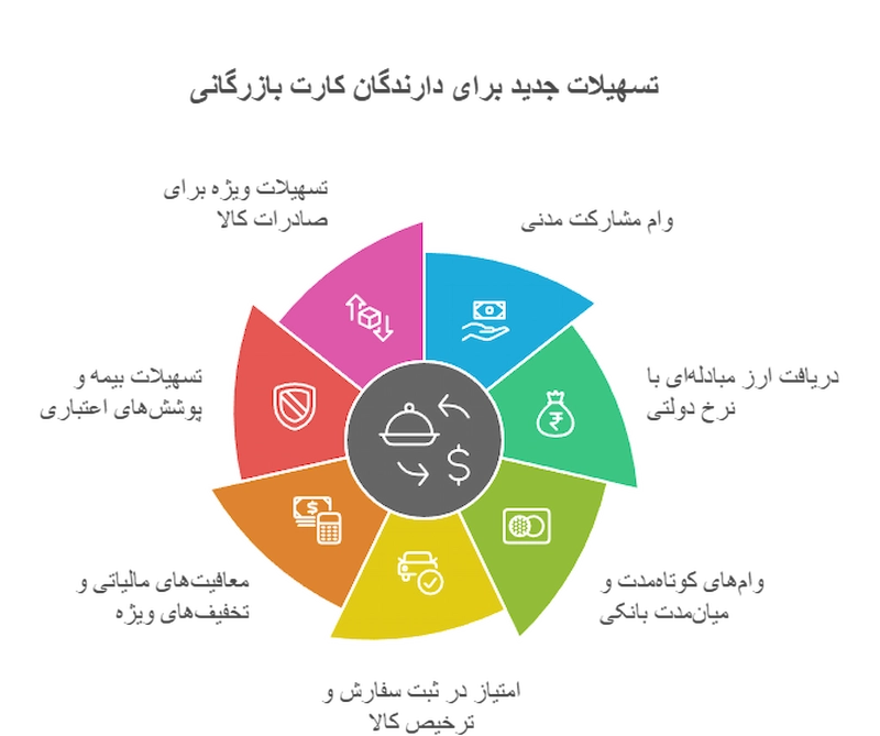 انواع تسهیلات جدید برای دارندگان کارت بازرگانی