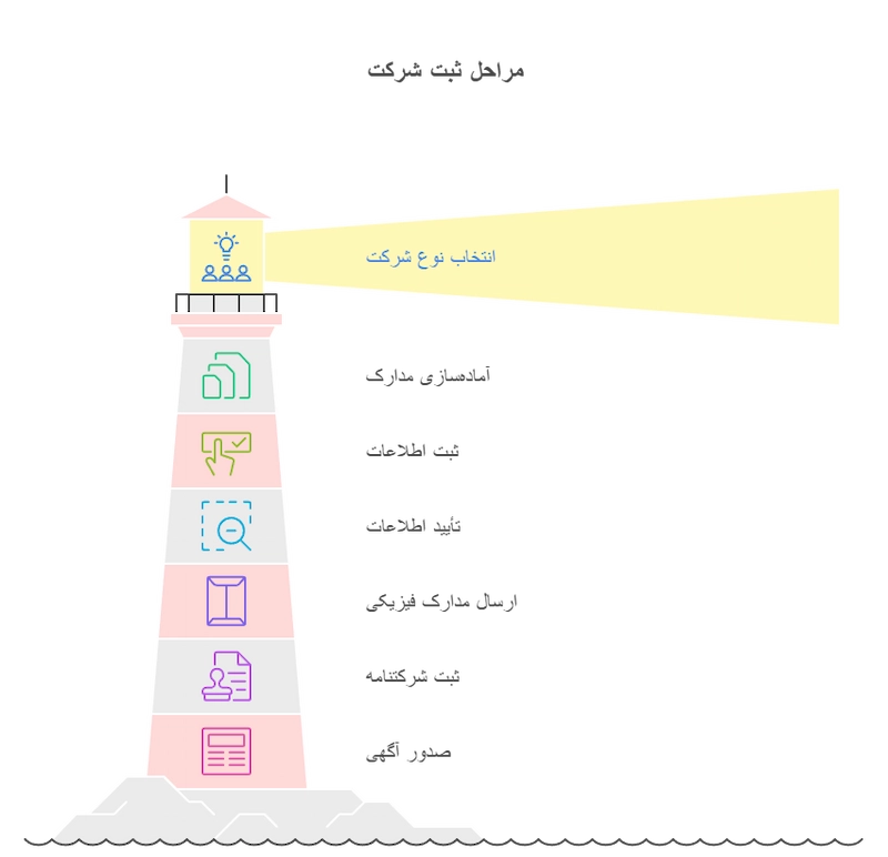 مراحل ثبت شرکت