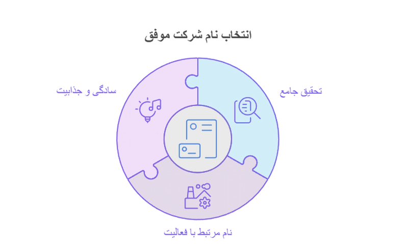 انتخاب نام مناسب برای شرکت