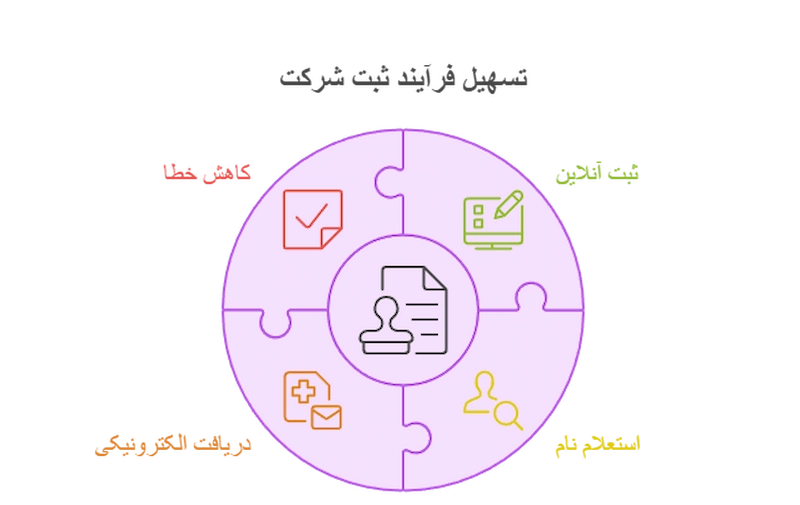 مزایای استفاده از سامانههای ثبت شرکت