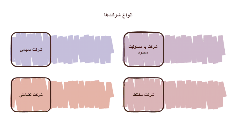 انواع شرکتها