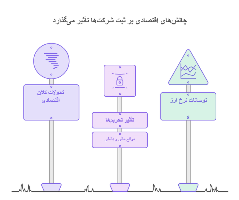 تحولات اقتصادی بر روند ثبت شرکت
