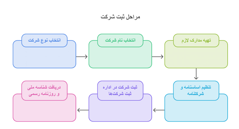 مراحل ثبت شرکت در البرز