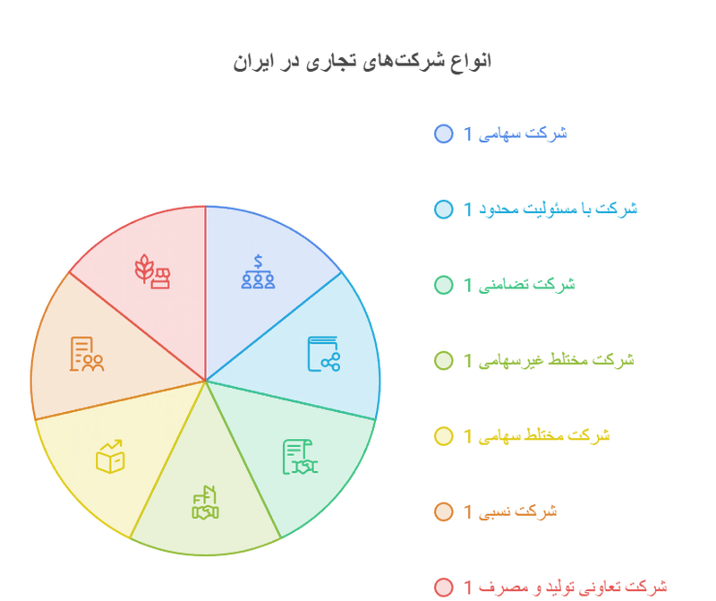 انواع شرکتها در ایران