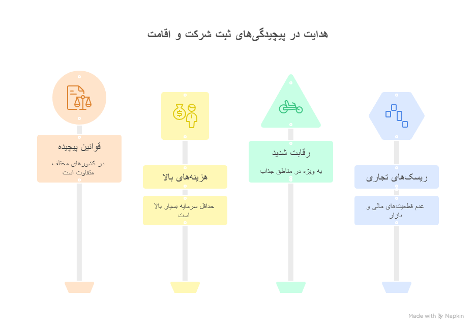 شرایط عمومی برای ثبت شرکت و اخذ اقامت