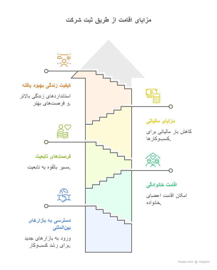 مزایای اقامت از طریق ثبت شرکت