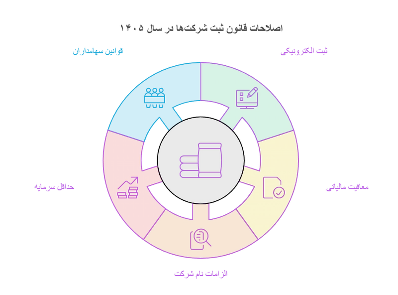 تغییرات کلیدی قانون ثبت شرکتها