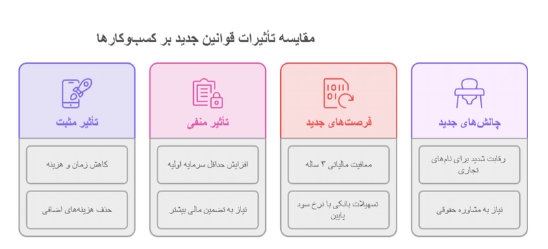 تأثیر تغییرات قانونی بر کارآفرینان تهرانی