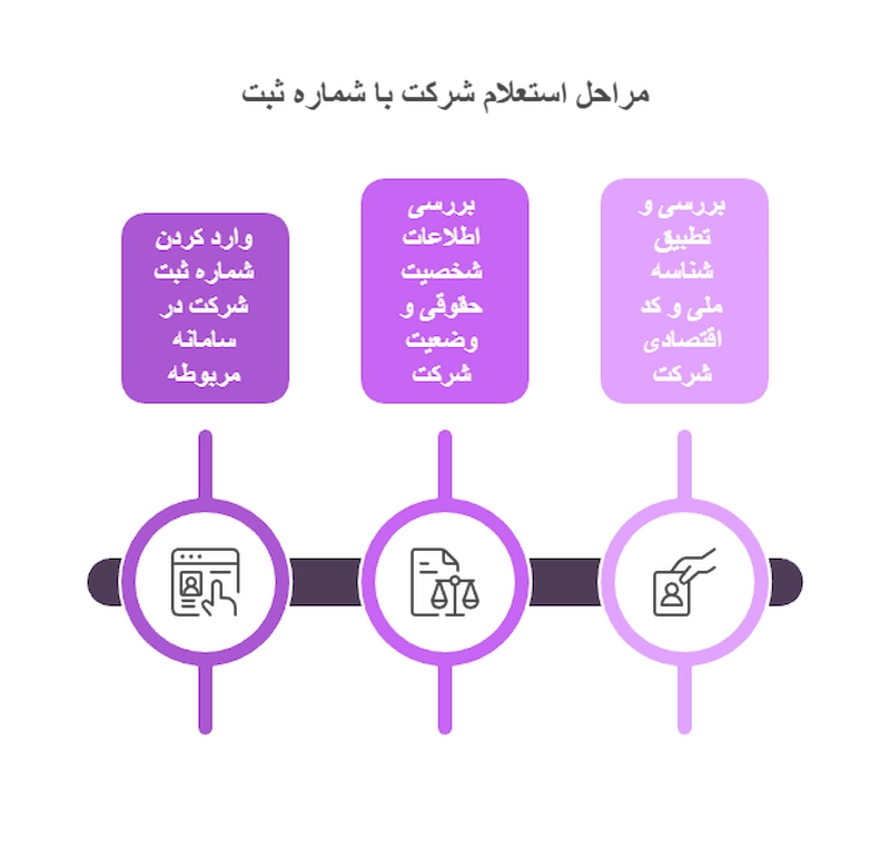 مراحل استعلام شرکت با شماره ثبت
