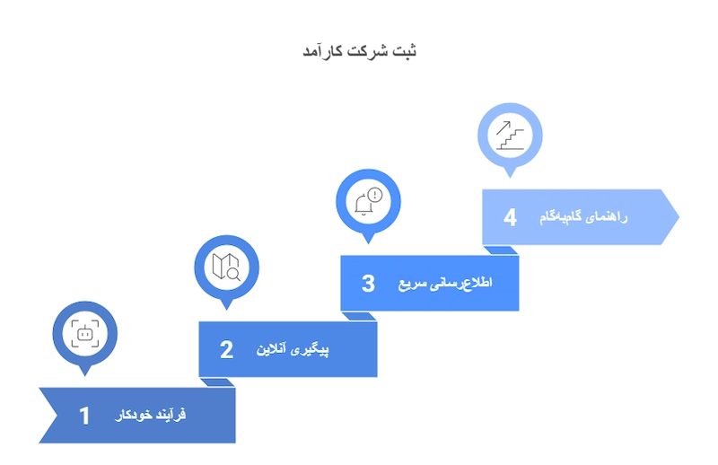 چطور سامانه ثبت من فرآیند ثبت رو سریع و آسان میکنه؟