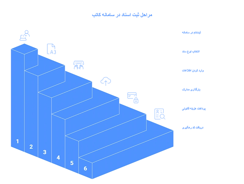 مراحل ثبت اسناد در سامانه کاتب