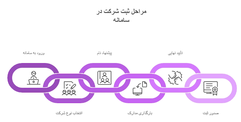 مراحل ثبت شرکت در سامانه ثبت شرکتها