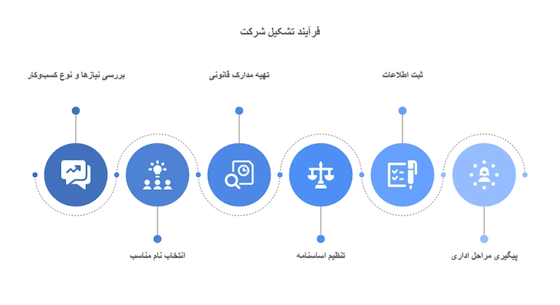مراحل گامبهگام ثبت شرکت با ثبت دانا