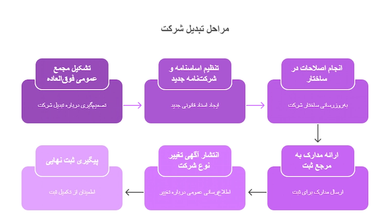 مراحل و گامهای عملی تبدیل شرکت از سهامی خاص به مسئولیت محدود