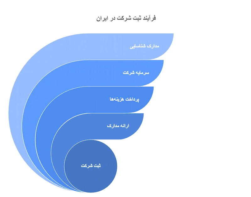 مدارک و شرایط لازم برای ثبت شرکت ثبتی در ایران (۱۴۰۴)