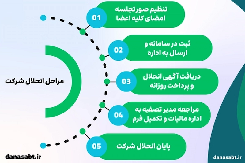 انواع انحلال شرکتها