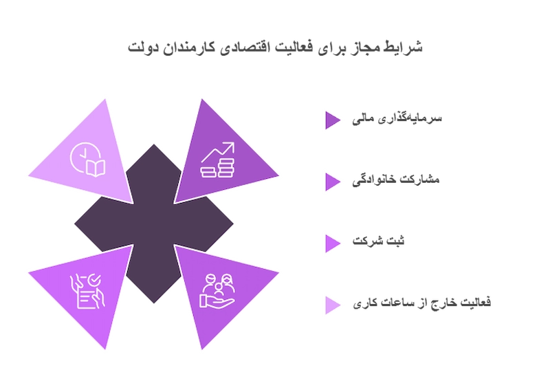 شرایط مجاز برای سرمایهگذاری کارمندان دولت در شرکتهای خصوصی