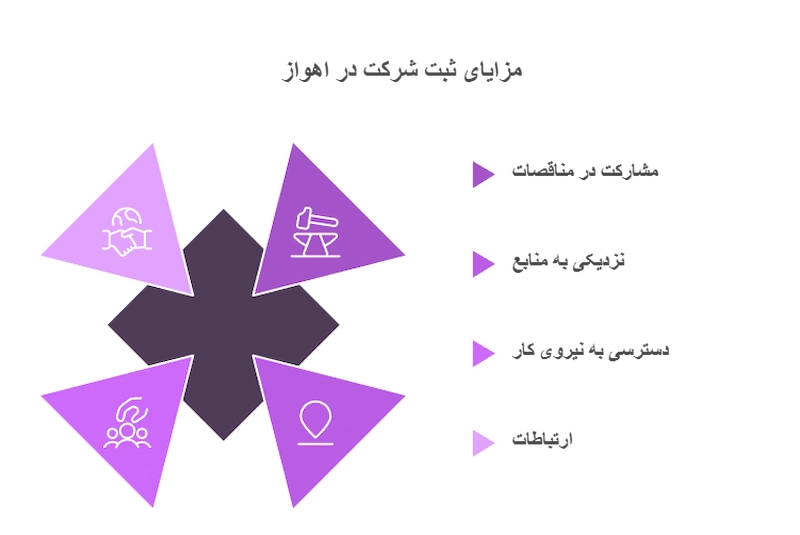 مزایای ثبت شرکت در اهواز