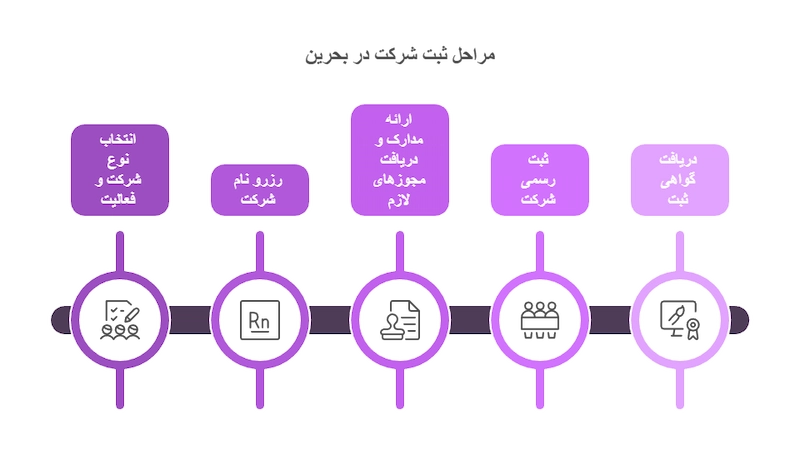 مراحل ثبت شرکت در بحرین