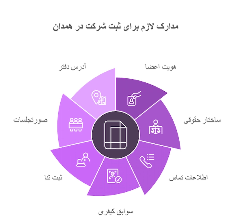 مدارک لازم برای ثبت شرکت در همدان چیست؟