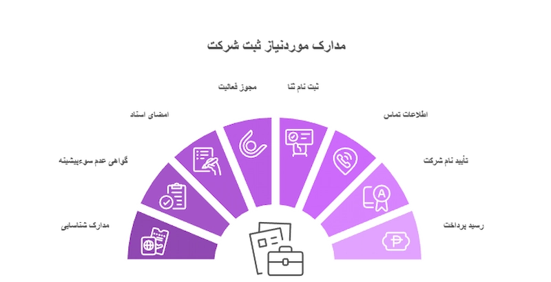 مدارک لازم برای ثبت انواع شرکت در کرمان