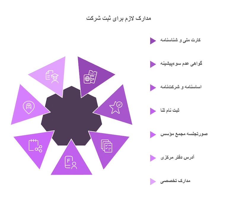 مدارک لازم برای ثبت شرکت در مشهد؛ چه چیزهایی را آماده کنیم؟