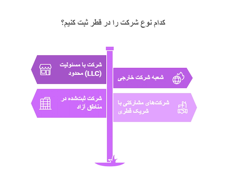 انواع شرکت قابل ثبت در قطر