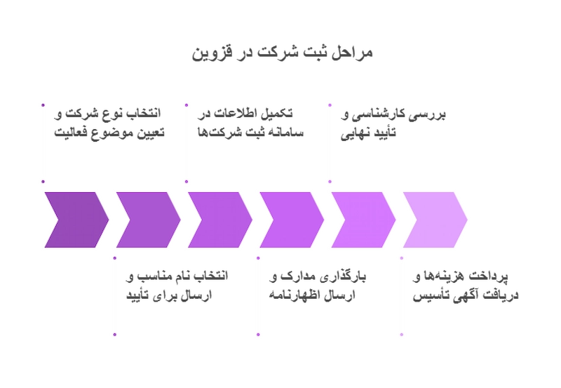 مراحل ثبت شرکت در قزوین