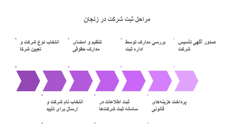 مراحل ثبت شرکت در زنجان