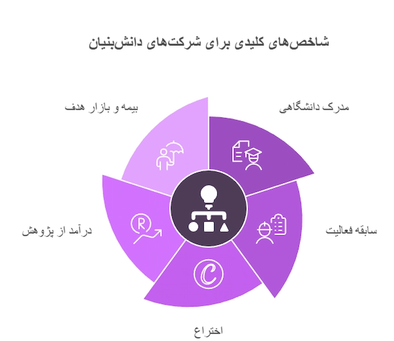 شاخص های عمومی در شرکت دانش بنیان