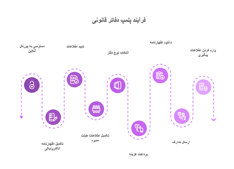 مراحل پلمپ دفاتر