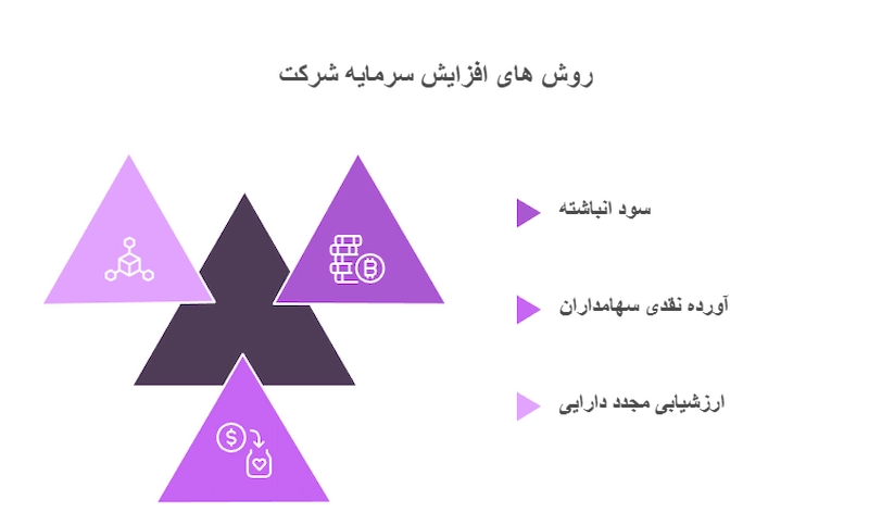 روش های مختلف افزایش سرمایه شرکت