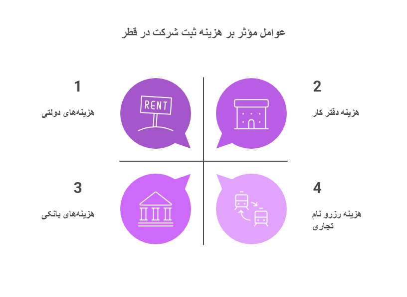 هزینه ثبت شرکت در قطر