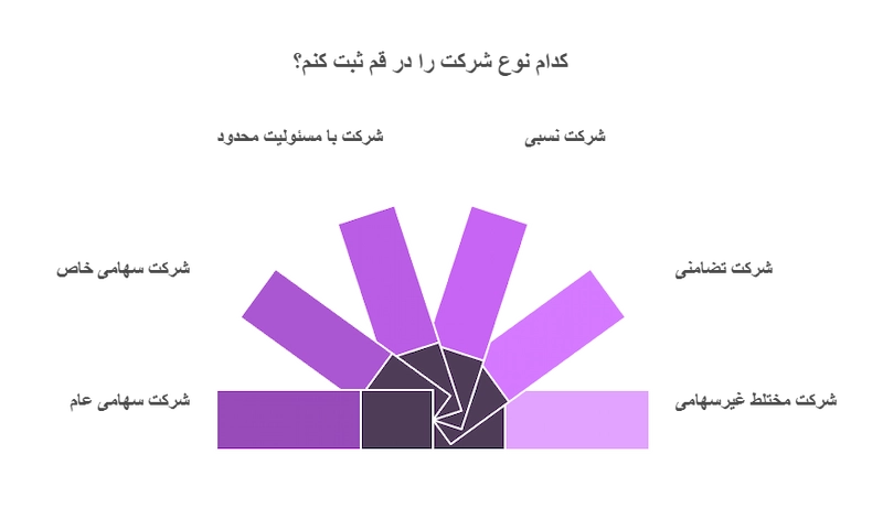 انواع شرکت های قابل ثبت در قم کدامند؟
